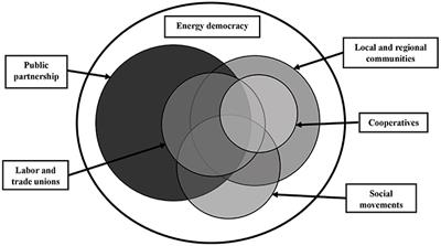 Shared Yet Contested: Energy Democracy Counter-Narratives